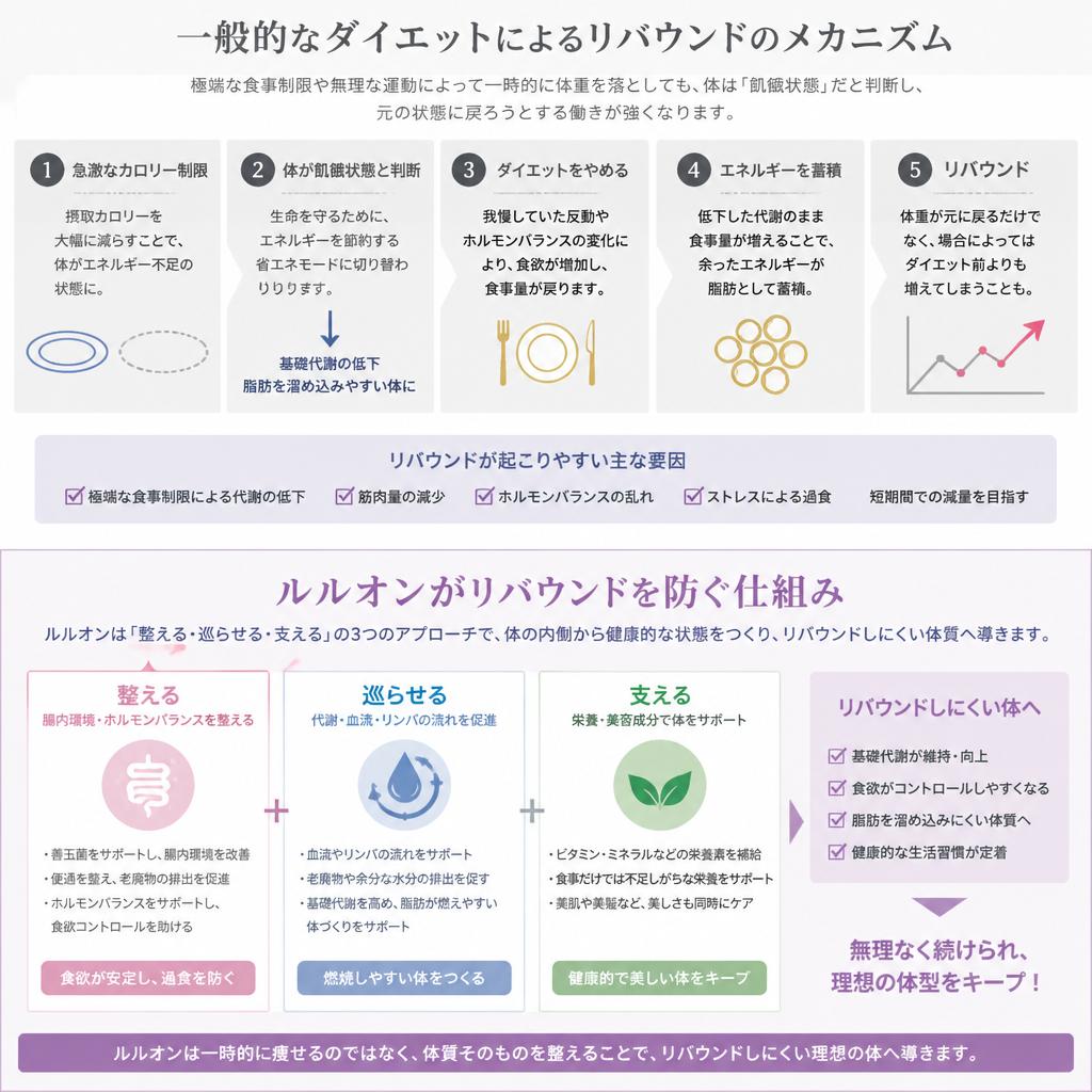 4. リバウンドの原因と対策