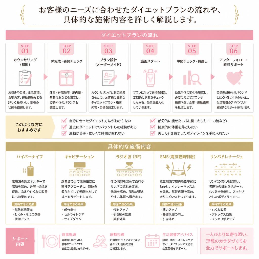 2. ダイエットプランの構成