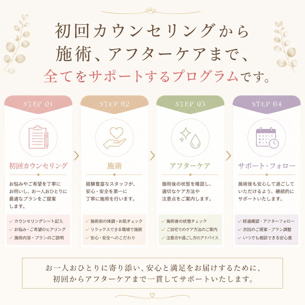 5. 完全サポートプログラムの流れ