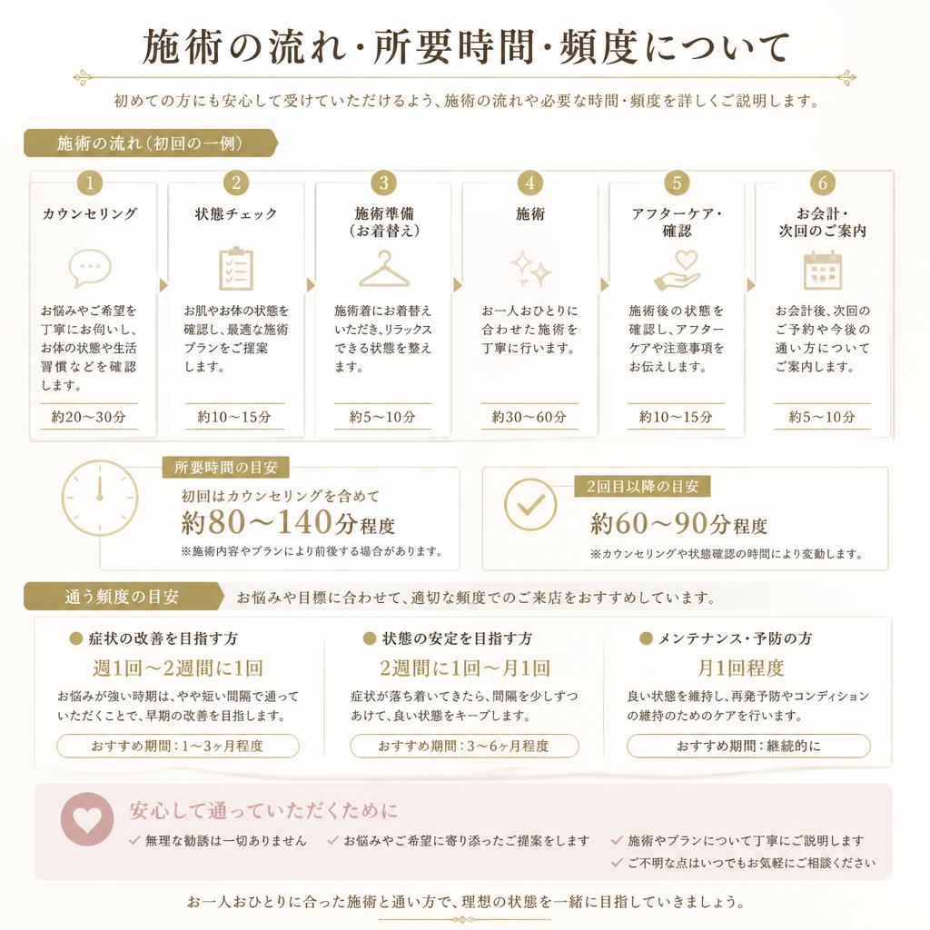 施術の流れ